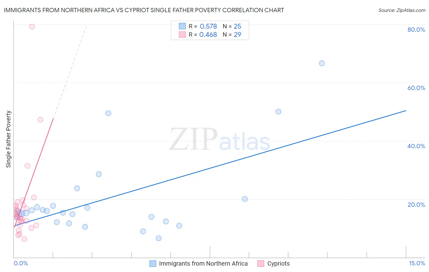 Immigrants from Northern Africa vs Cypriot Single Father Poverty