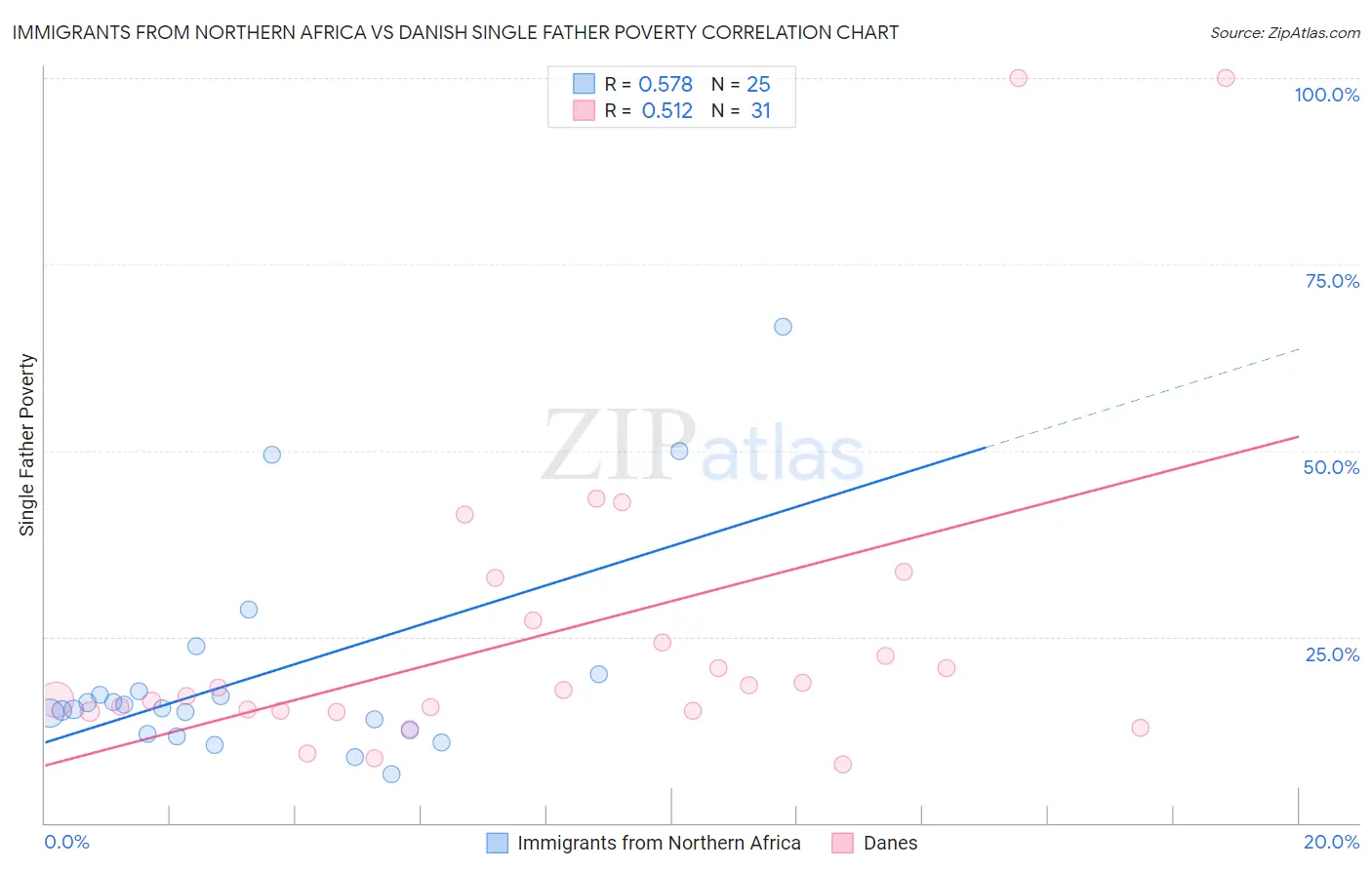 Immigrants from Northern Africa vs Danish Single Father Poverty