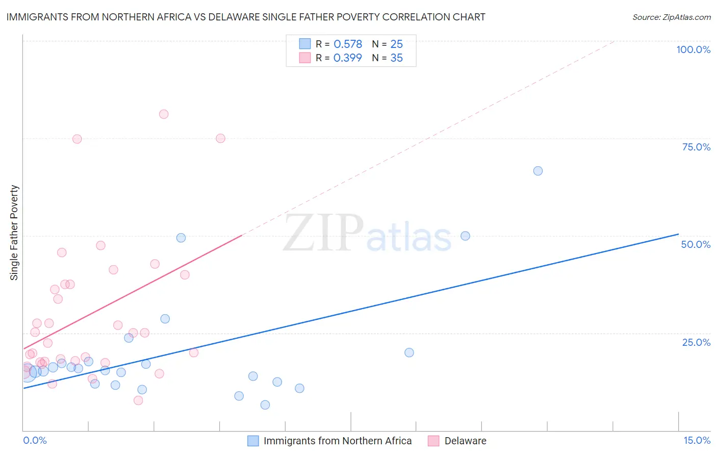 Immigrants from Northern Africa vs Delaware Single Father Poverty