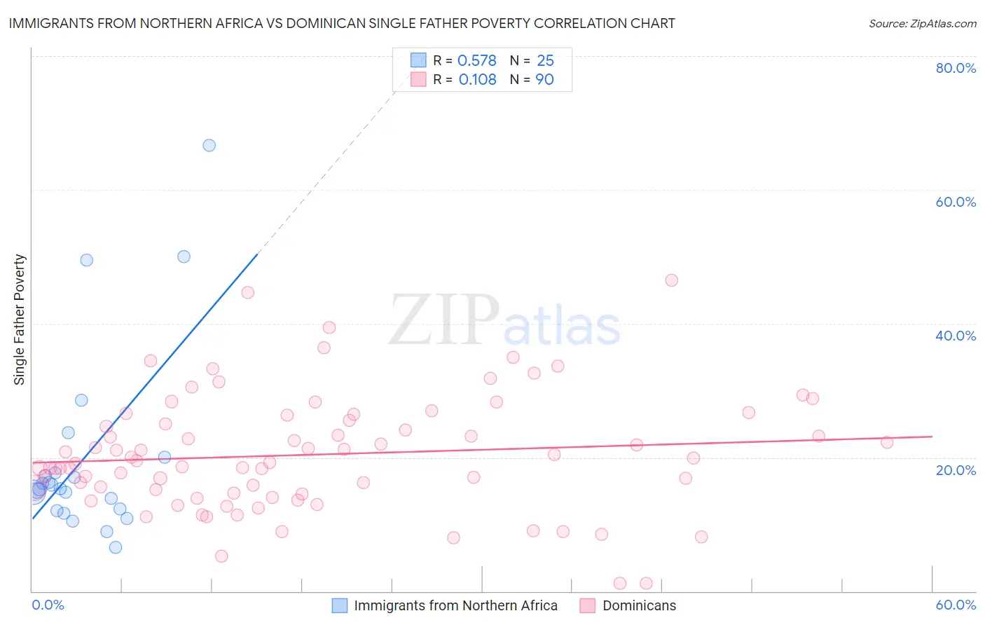 Immigrants from Northern Africa vs Dominican Single Father Poverty