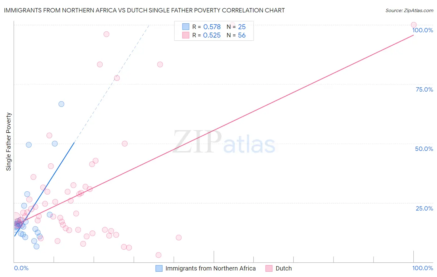 Immigrants from Northern Africa vs Dutch Single Father Poverty