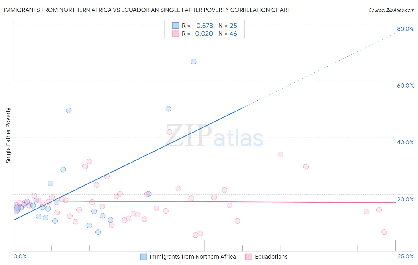 Immigrants from Northern Africa vs Ecuadorian Single Father Poverty