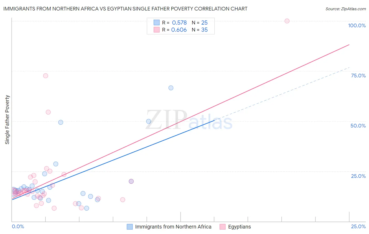 Immigrants from Northern Africa vs Egyptian Single Father Poverty