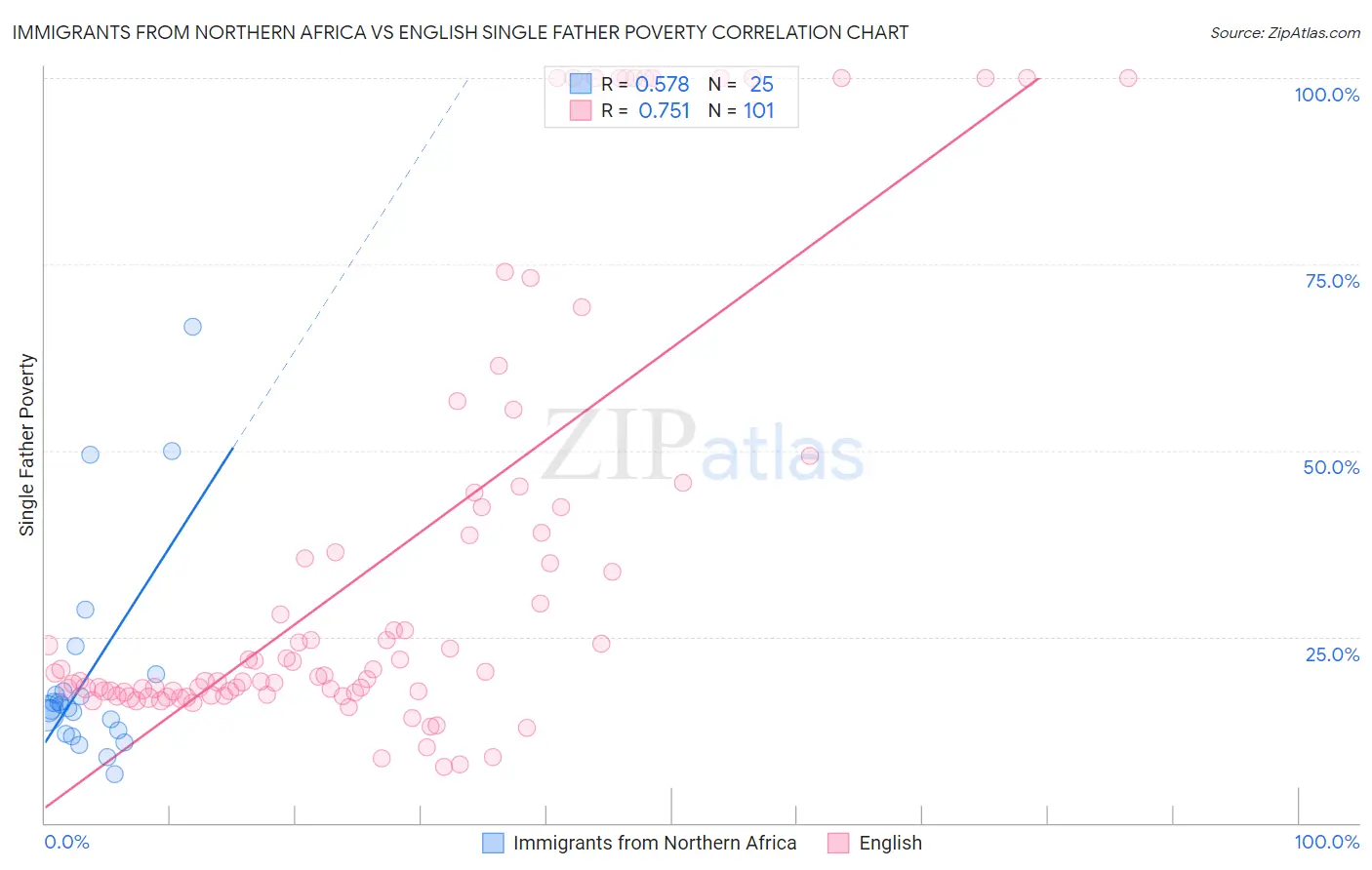 Immigrants from Northern Africa vs English Single Father Poverty