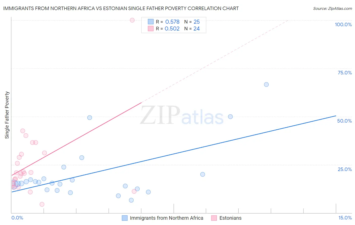 Immigrants from Northern Africa vs Estonian Single Father Poverty