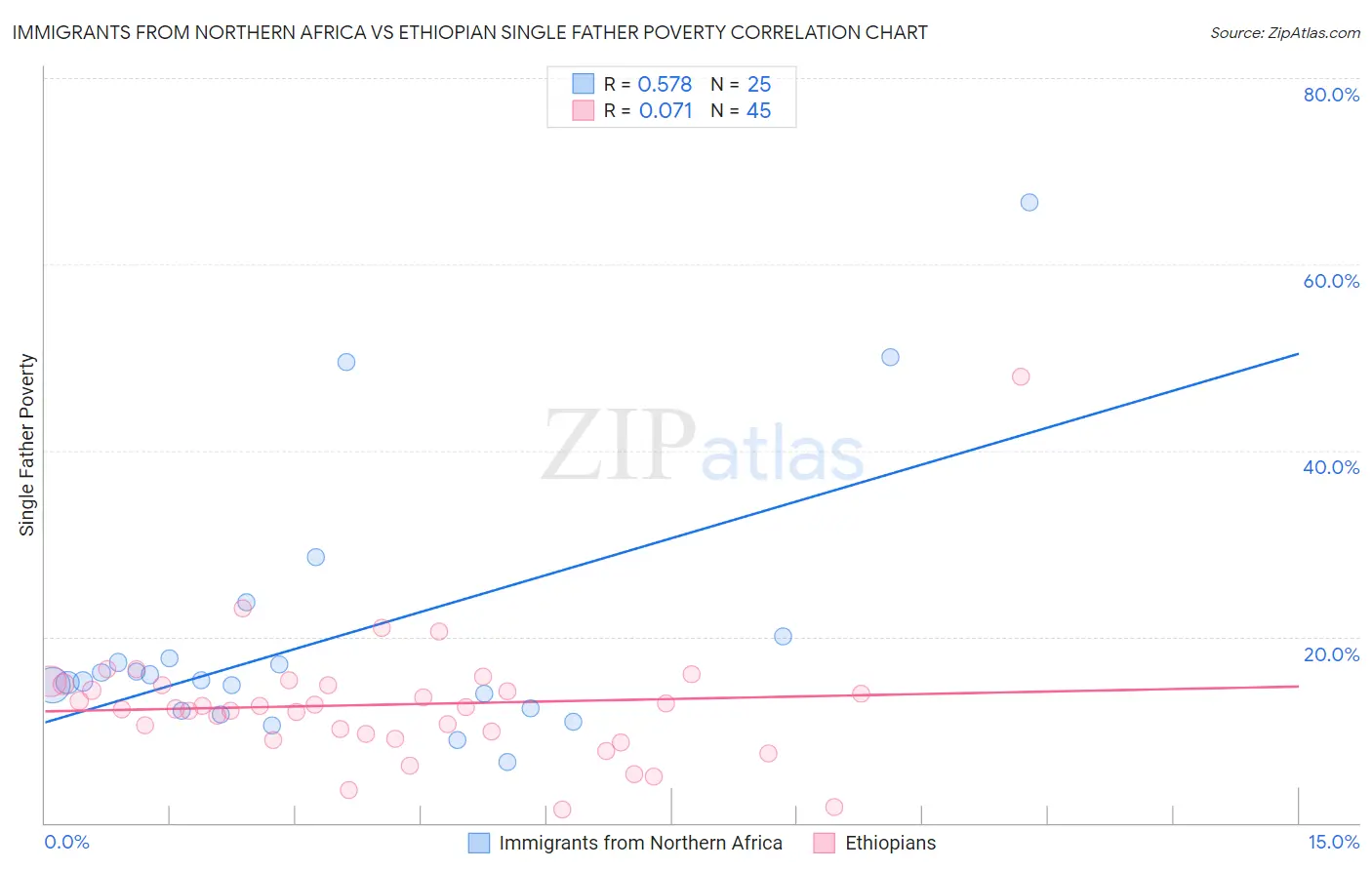 Immigrants from Northern Africa vs Ethiopian Single Father Poverty