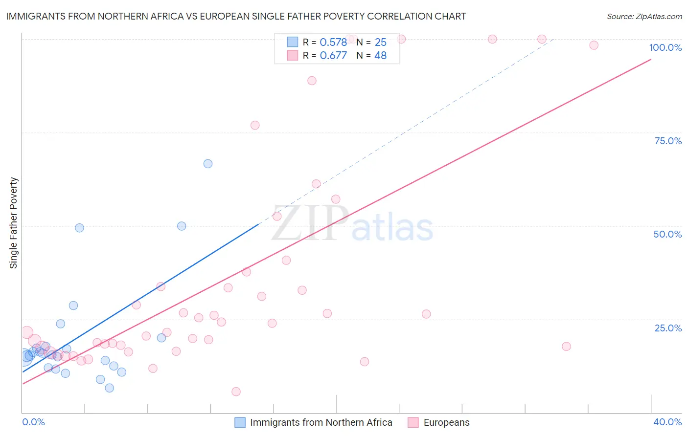 Immigrants from Northern Africa vs European Single Father Poverty