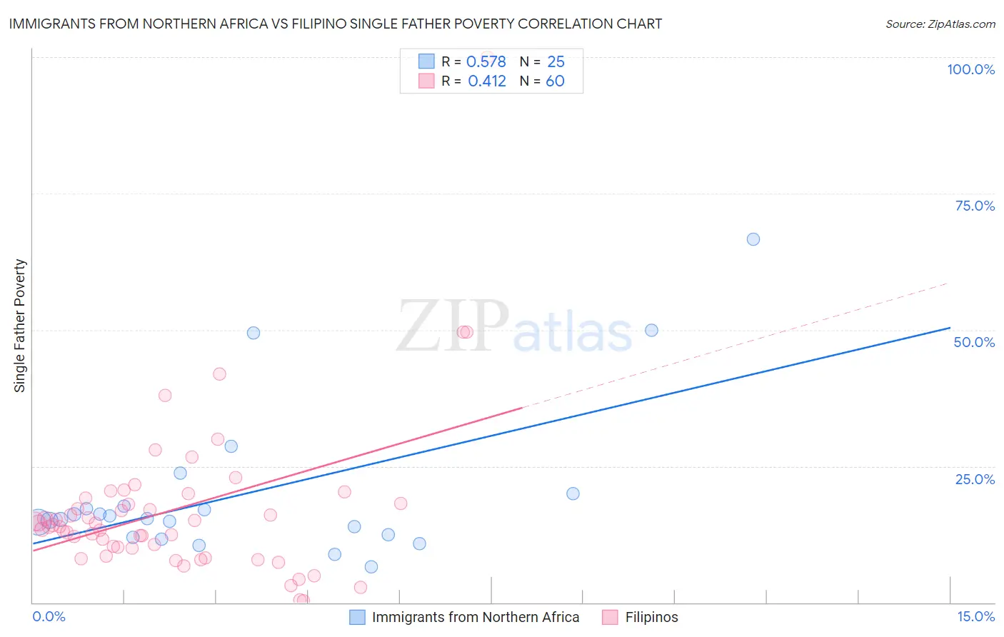 Immigrants from Northern Africa vs Filipino Single Father Poverty