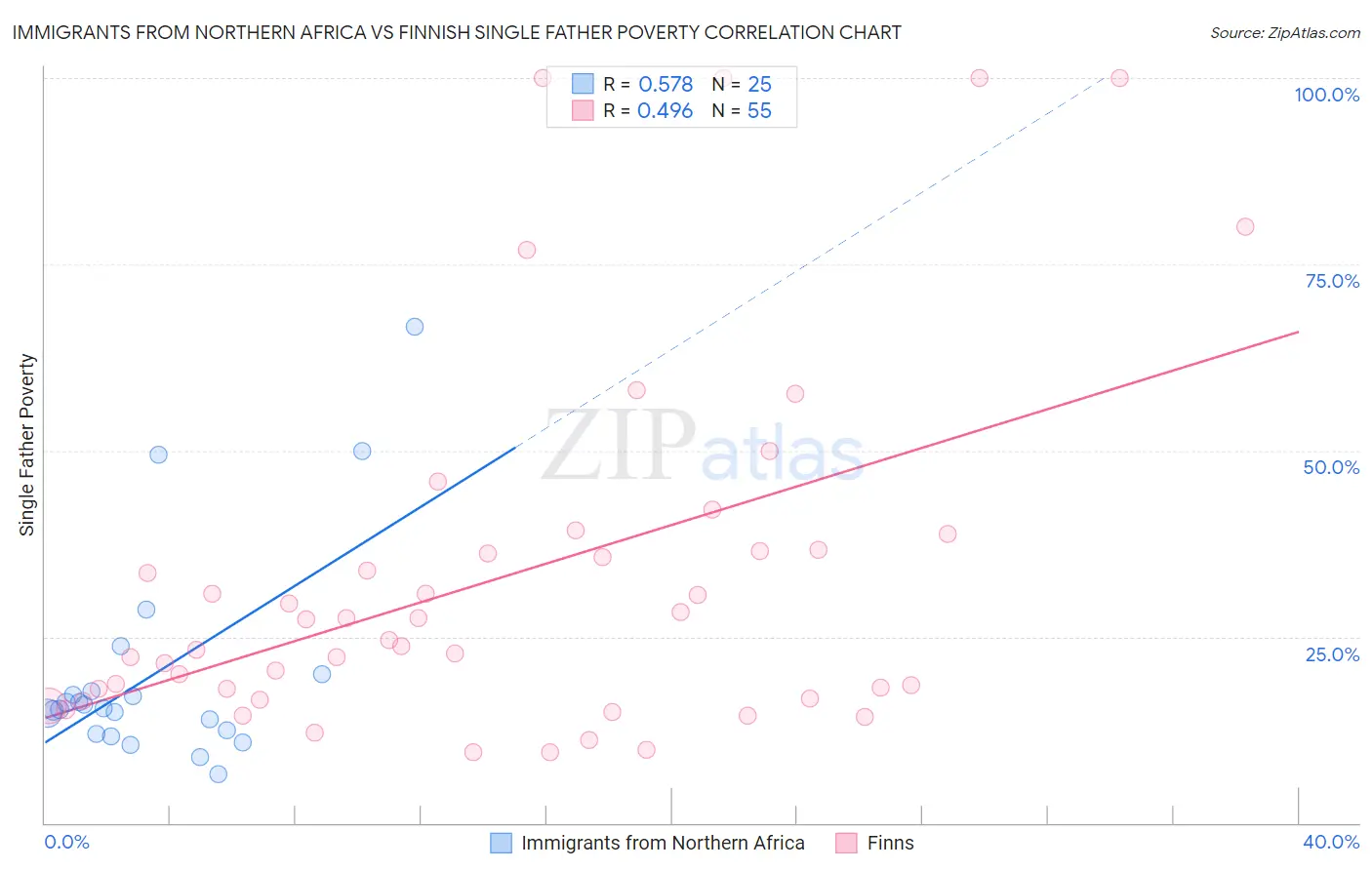 Immigrants from Northern Africa vs Finnish Single Father Poverty