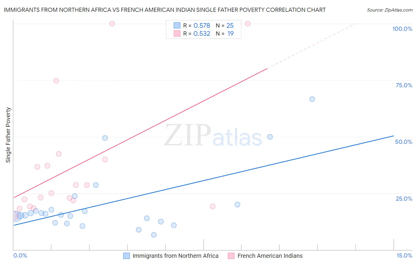 Immigrants from Northern Africa vs French American Indian Single Father Poverty