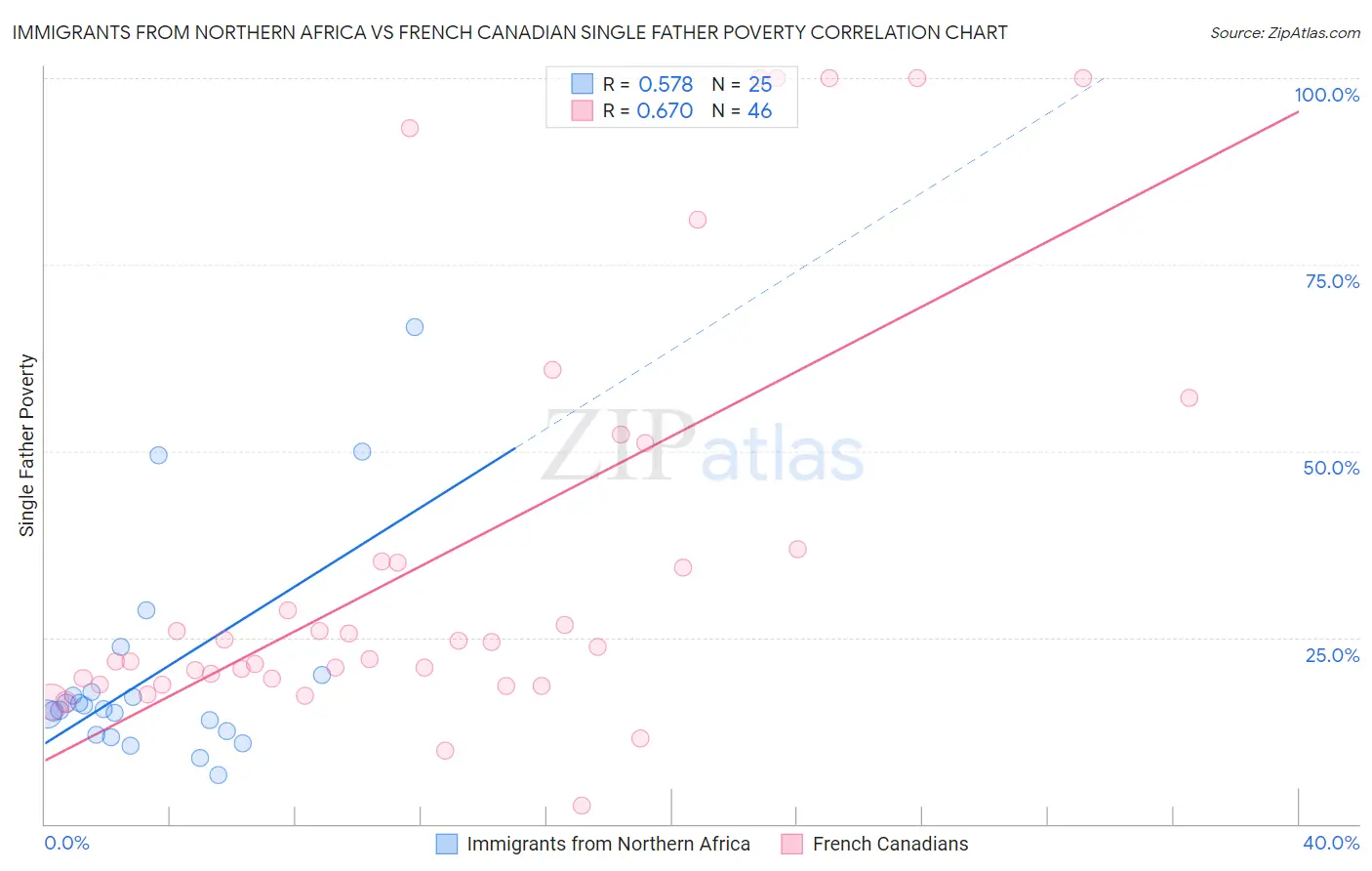 Immigrants from Northern Africa vs French Canadian Single Father Poverty
