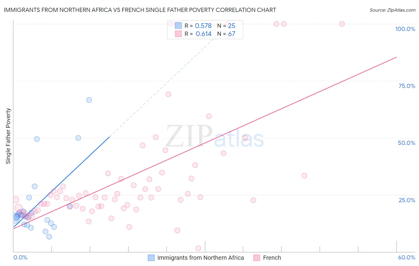 Immigrants from Northern Africa vs French Single Father Poverty