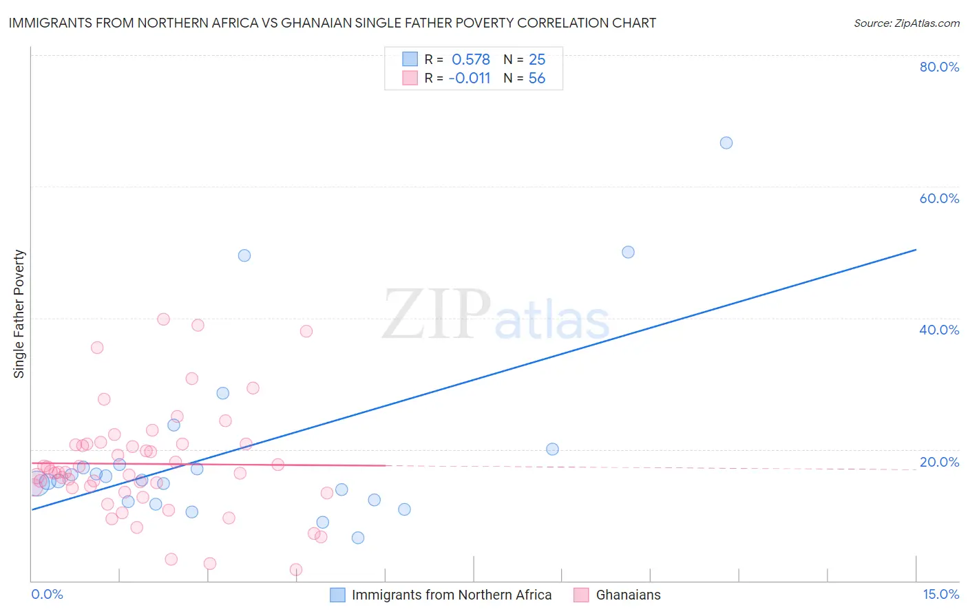 Immigrants from Northern Africa vs Ghanaian Single Father Poverty