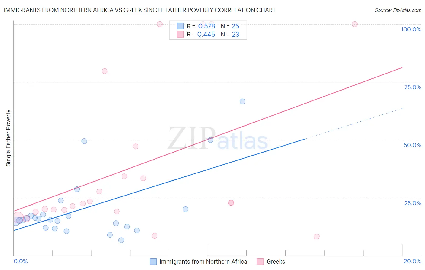 Immigrants from Northern Africa vs Greek Single Father Poverty