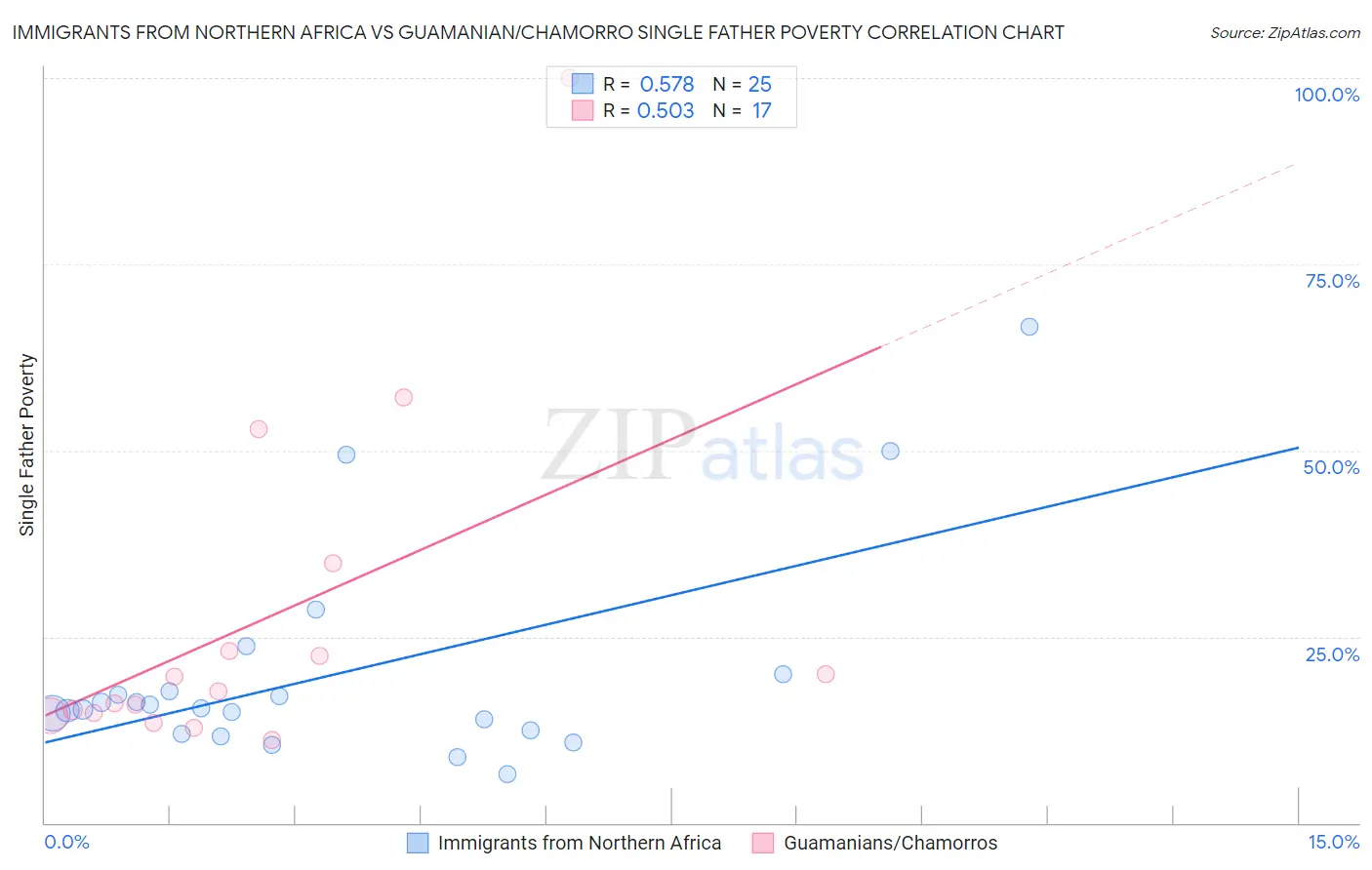 Immigrants from Northern Africa vs Guamanian/Chamorro Single Father Poverty