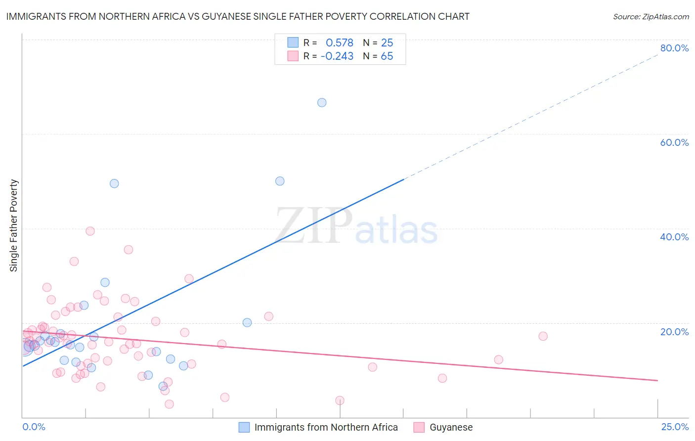 Immigrants from Northern Africa vs Guyanese Single Father Poverty