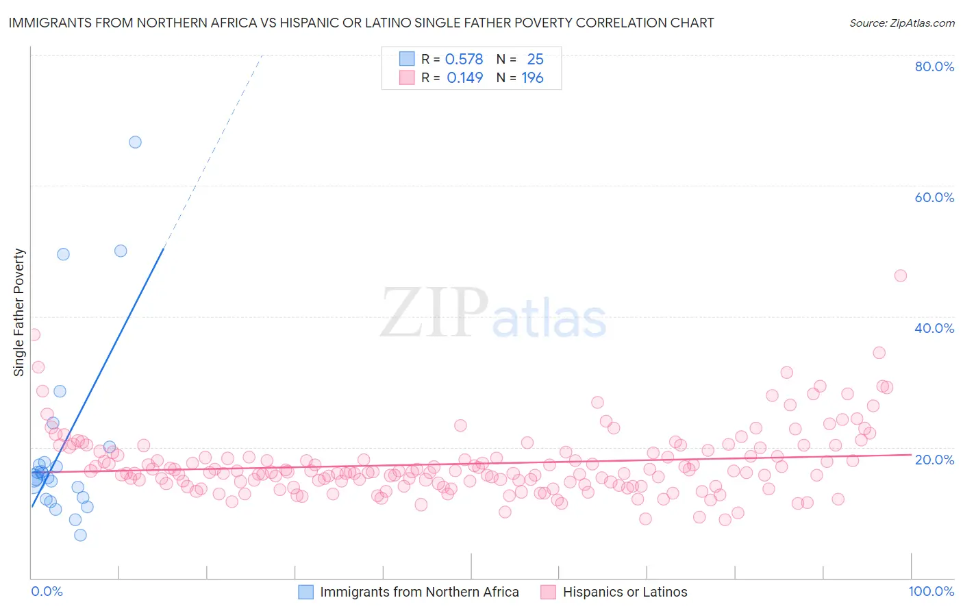 Immigrants from Northern Africa vs Hispanic or Latino Single Father Poverty