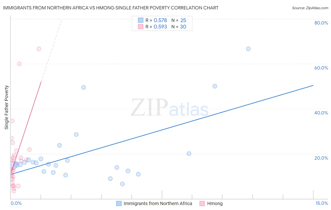 Immigrants from Northern Africa vs Hmong Single Father Poverty