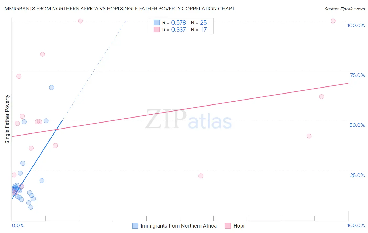 Immigrants from Northern Africa vs Hopi Single Father Poverty