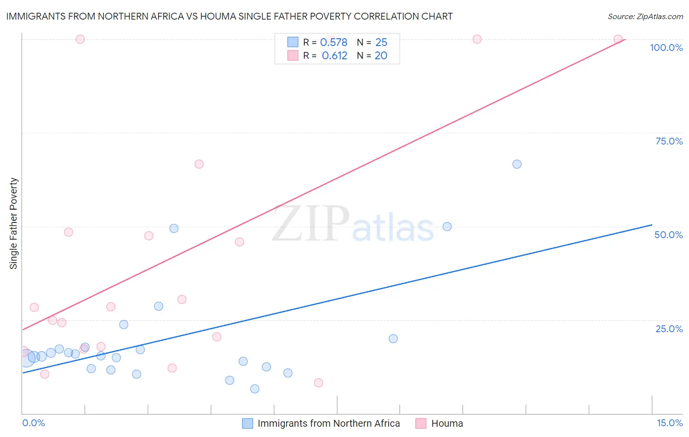 Immigrants from Northern Africa vs Houma Single Father Poverty