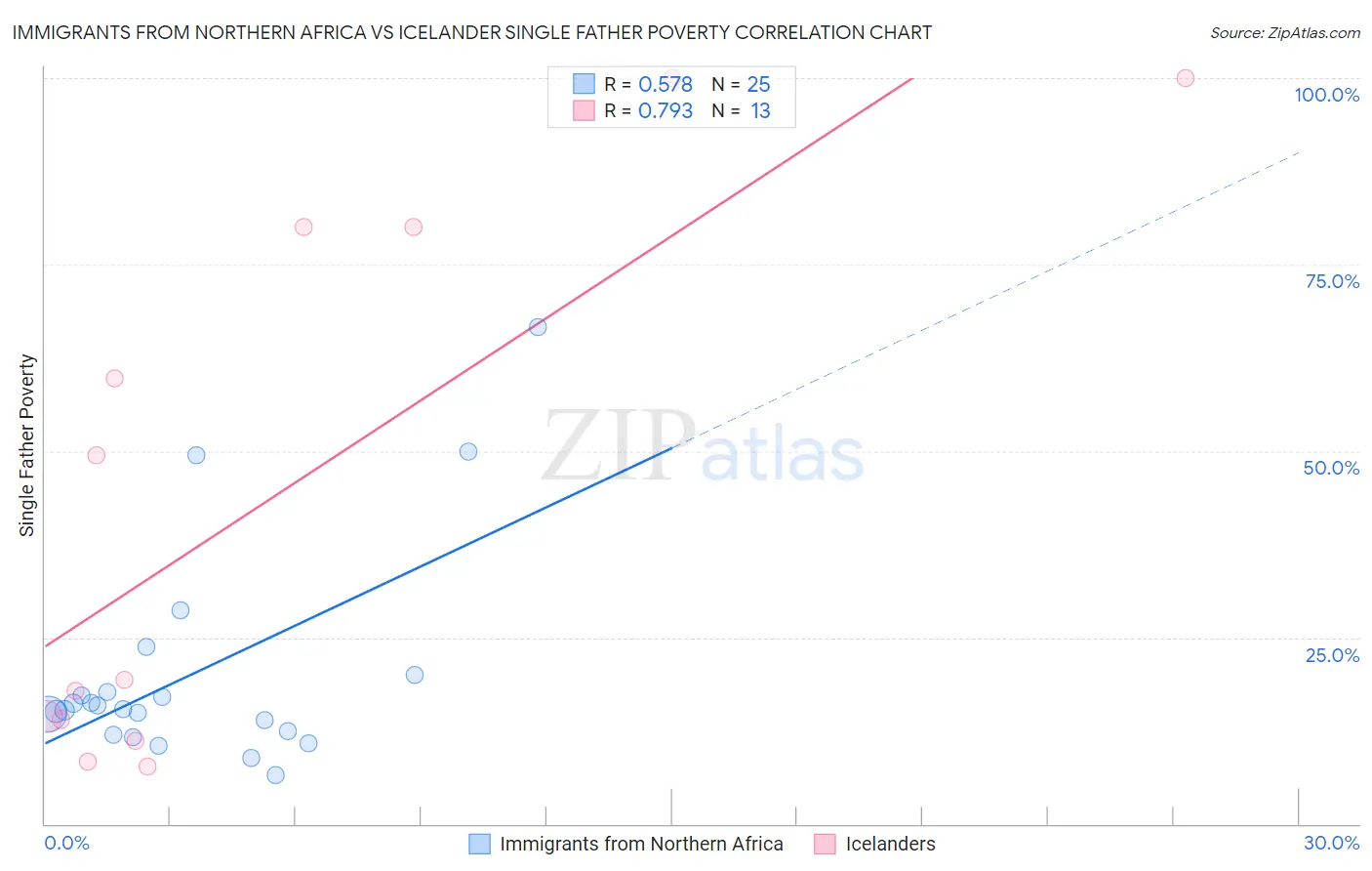 Immigrants from Northern Africa vs Icelander Single Father Poverty