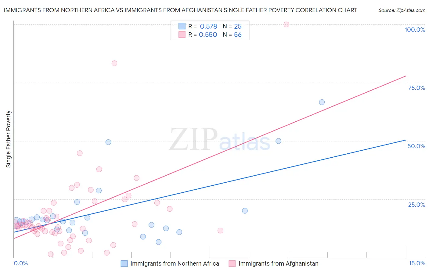 Immigrants from Northern Africa vs Immigrants from Afghanistan Single Father Poverty