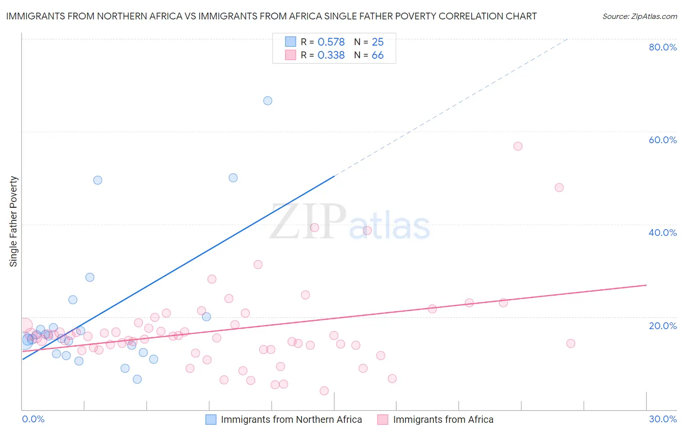 Immigrants from Northern Africa vs Immigrants from Africa Single Father Poverty