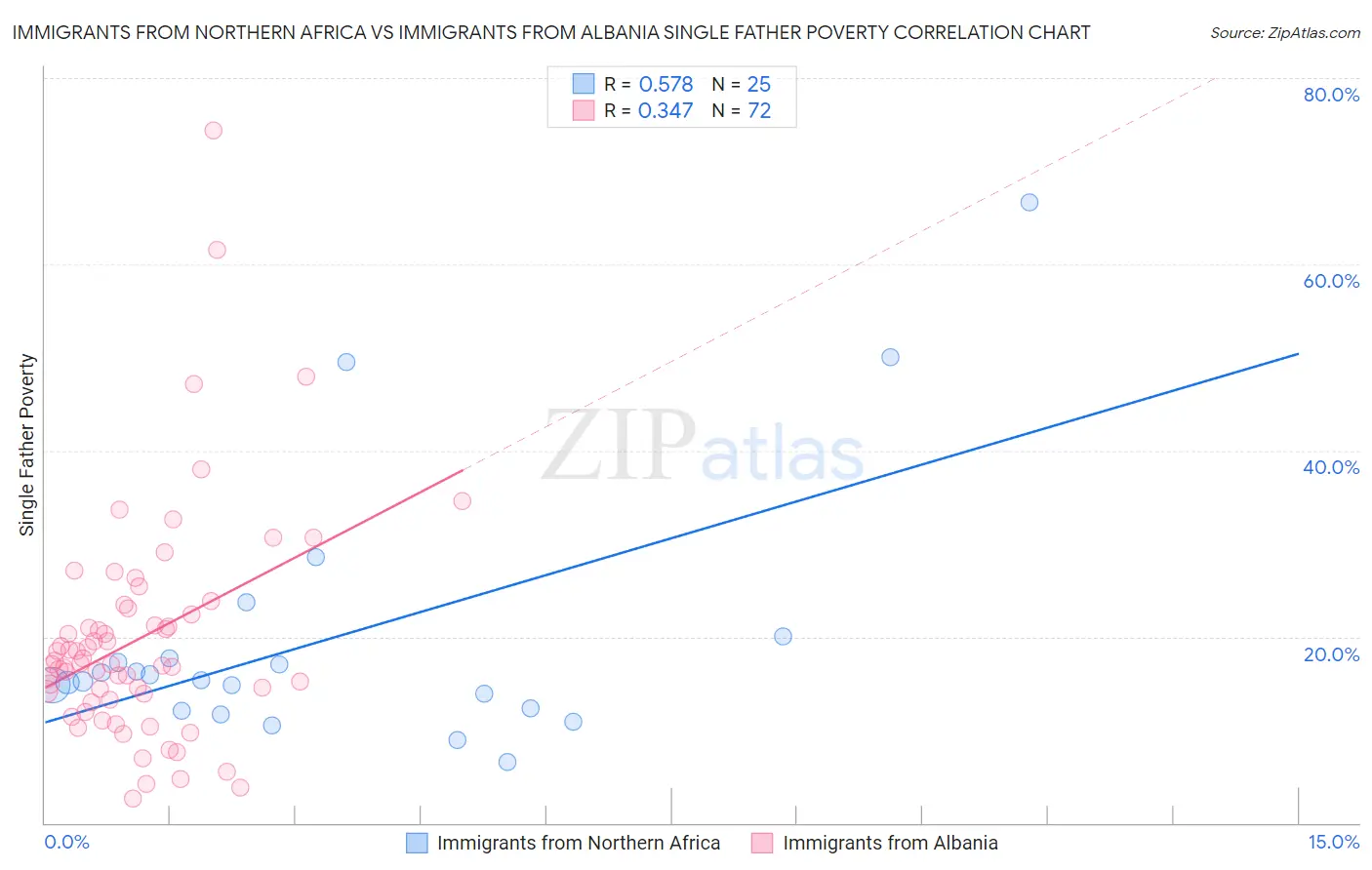 Immigrants from Northern Africa vs Immigrants from Albania Single Father Poverty