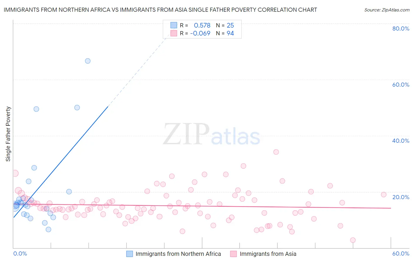 Immigrants from Northern Africa vs Immigrants from Asia Single Father Poverty