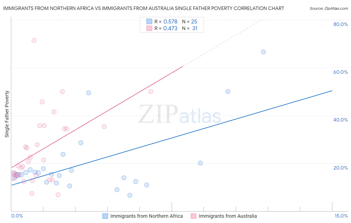 Immigrants from Northern Africa vs Immigrants from Australia Single Father Poverty