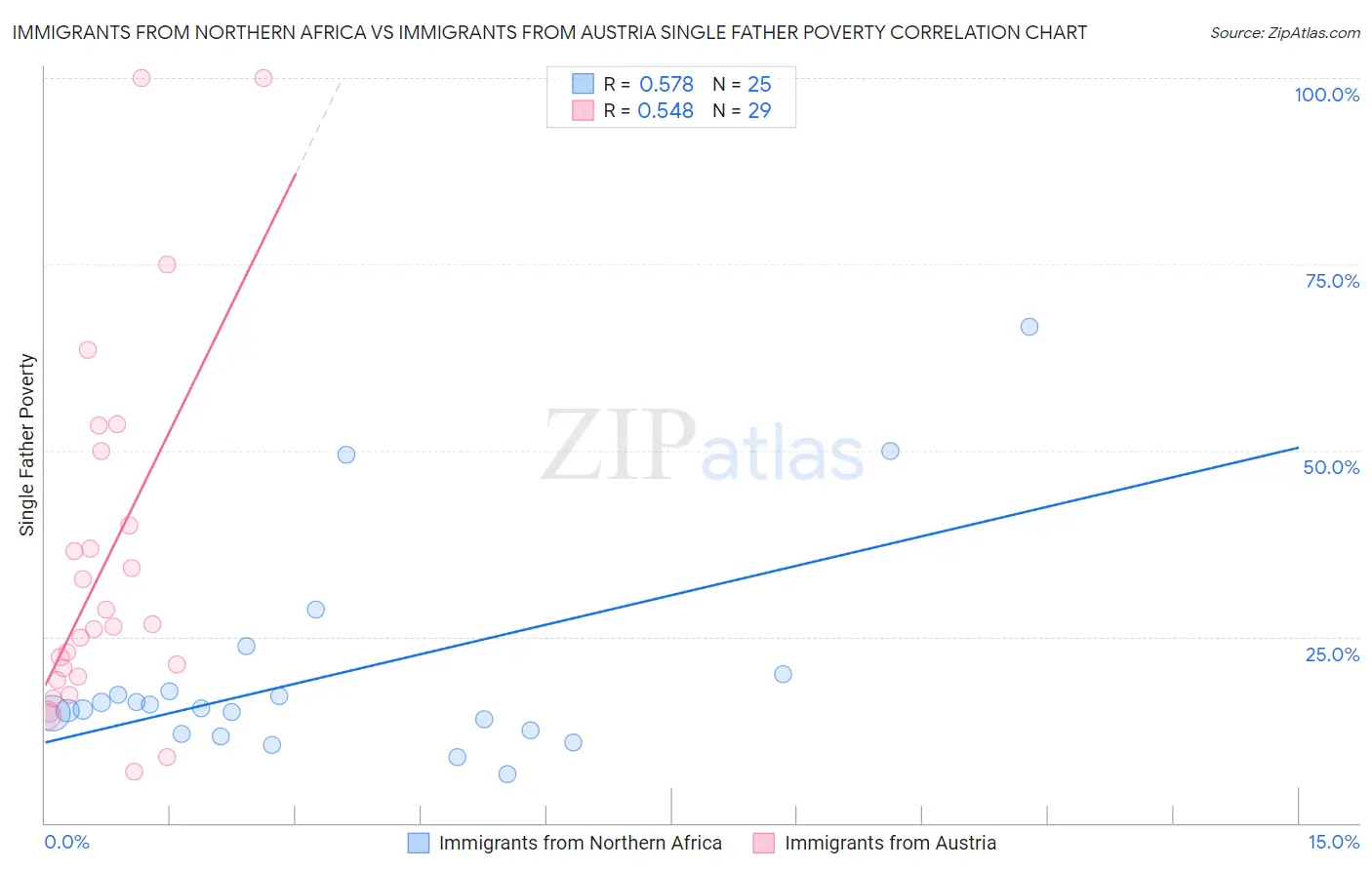 Immigrants from Northern Africa vs Immigrants from Austria Single Father Poverty