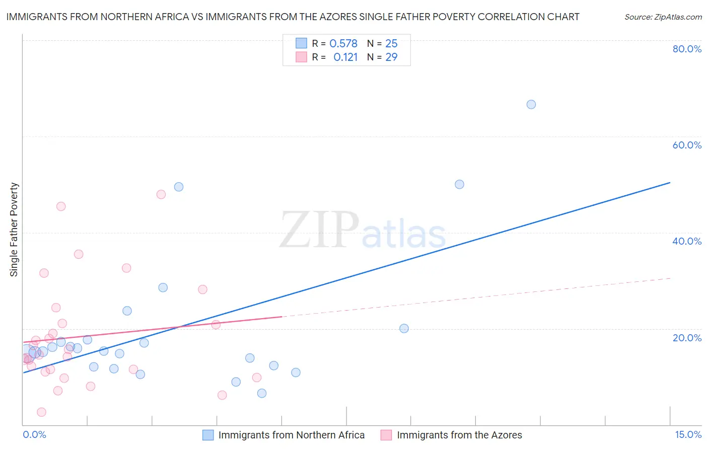 Immigrants from Northern Africa vs Immigrants from the Azores Single Father Poverty