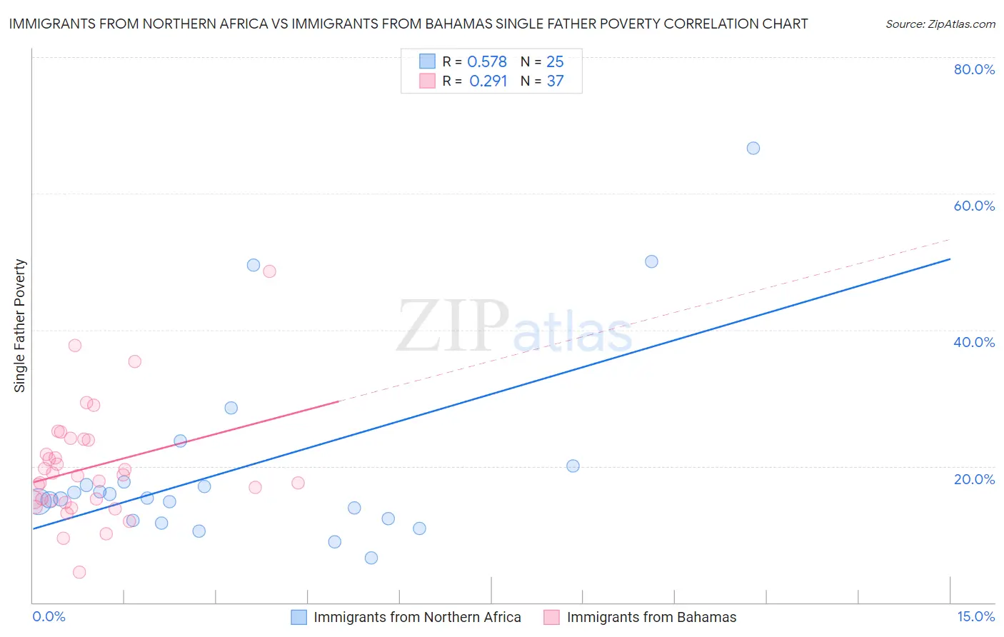 Immigrants from Northern Africa vs Immigrants from Bahamas Single Father Poverty