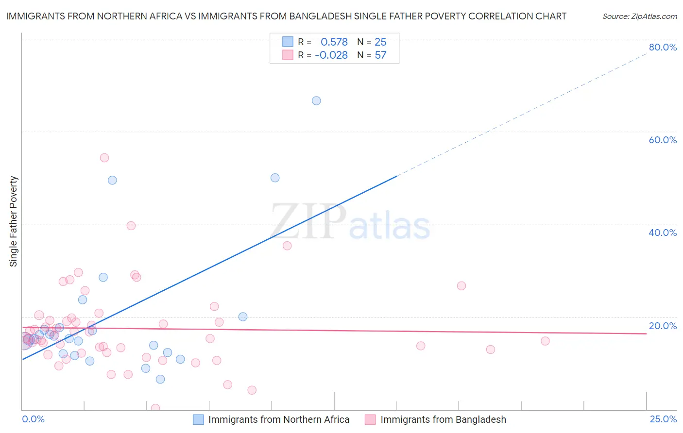 Immigrants from Northern Africa vs Immigrants from Bangladesh Single Father Poverty