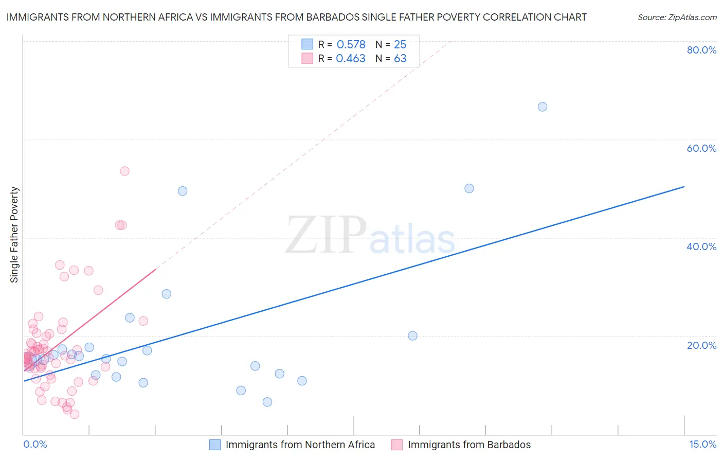 Immigrants from Northern Africa vs Immigrants from Barbados Single Father Poverty