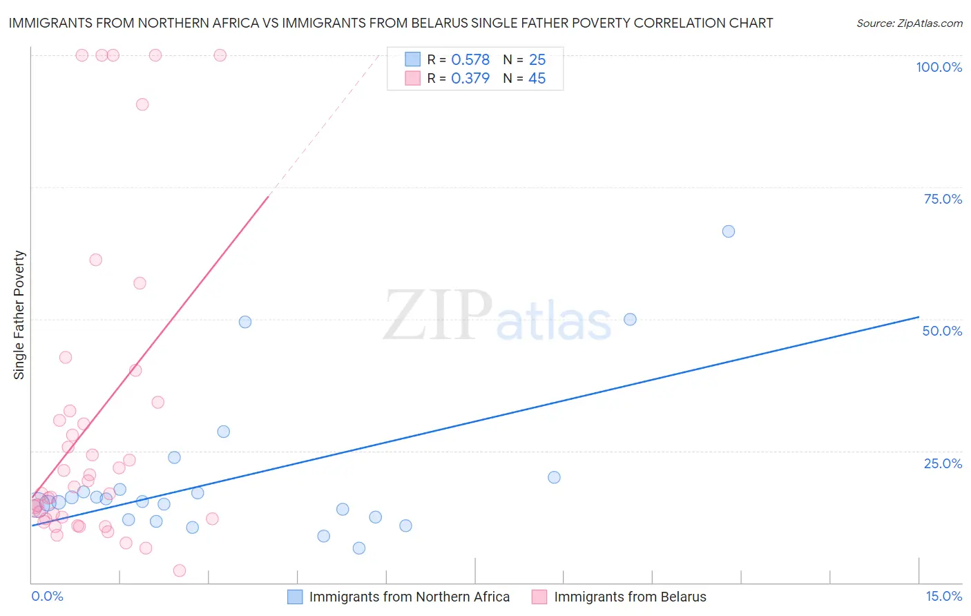 Immigrants from Northern Africa vs Immigrants from Belarus Single Father Poverty