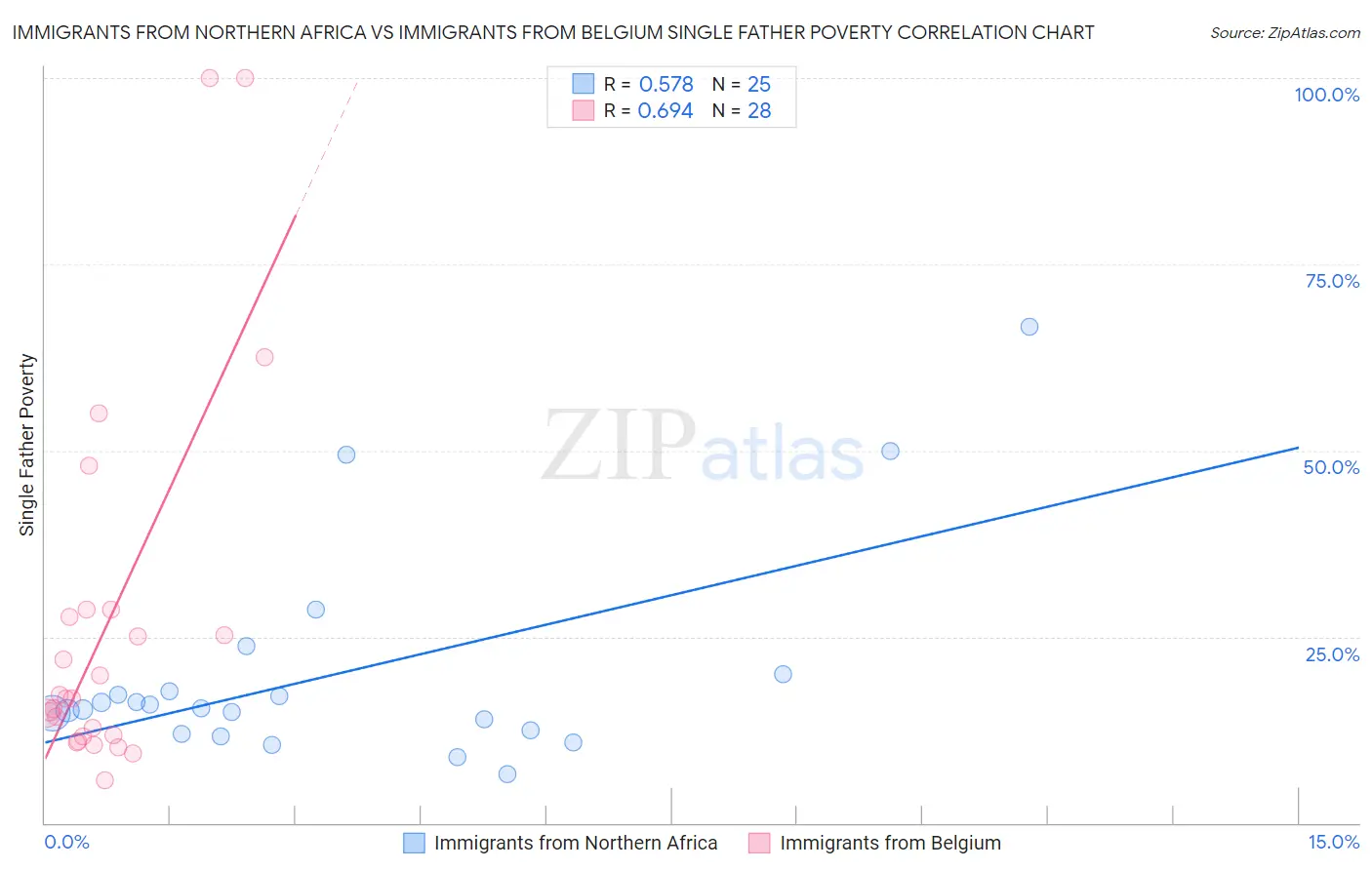 Immigrants from Northern Africa vs Immigrants from Belgium Single Father Poverty