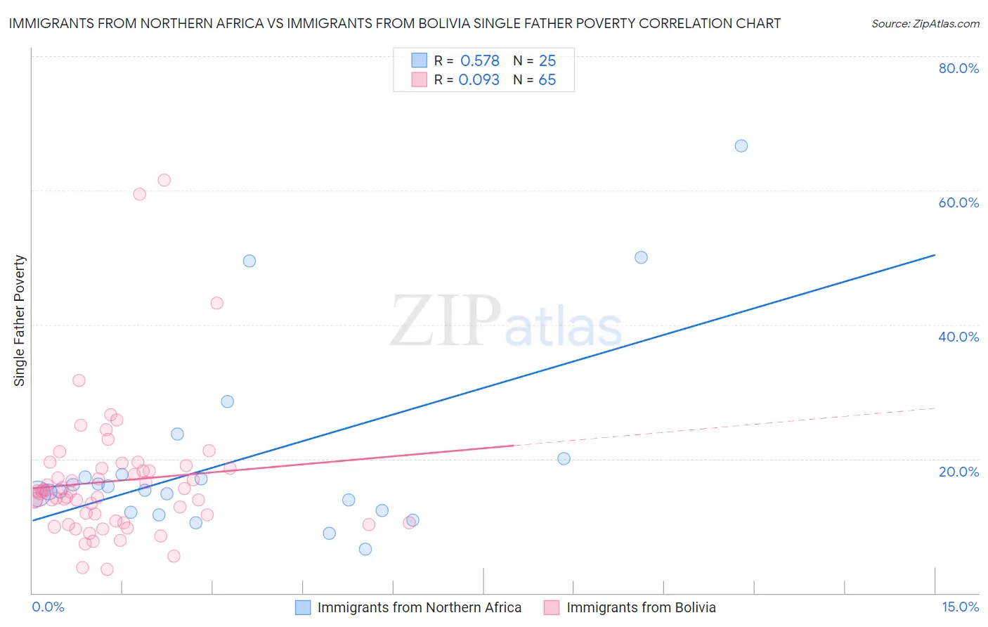 Immigrants from Northern Africa vs Immigrants from Bolivia Single Father Poverty