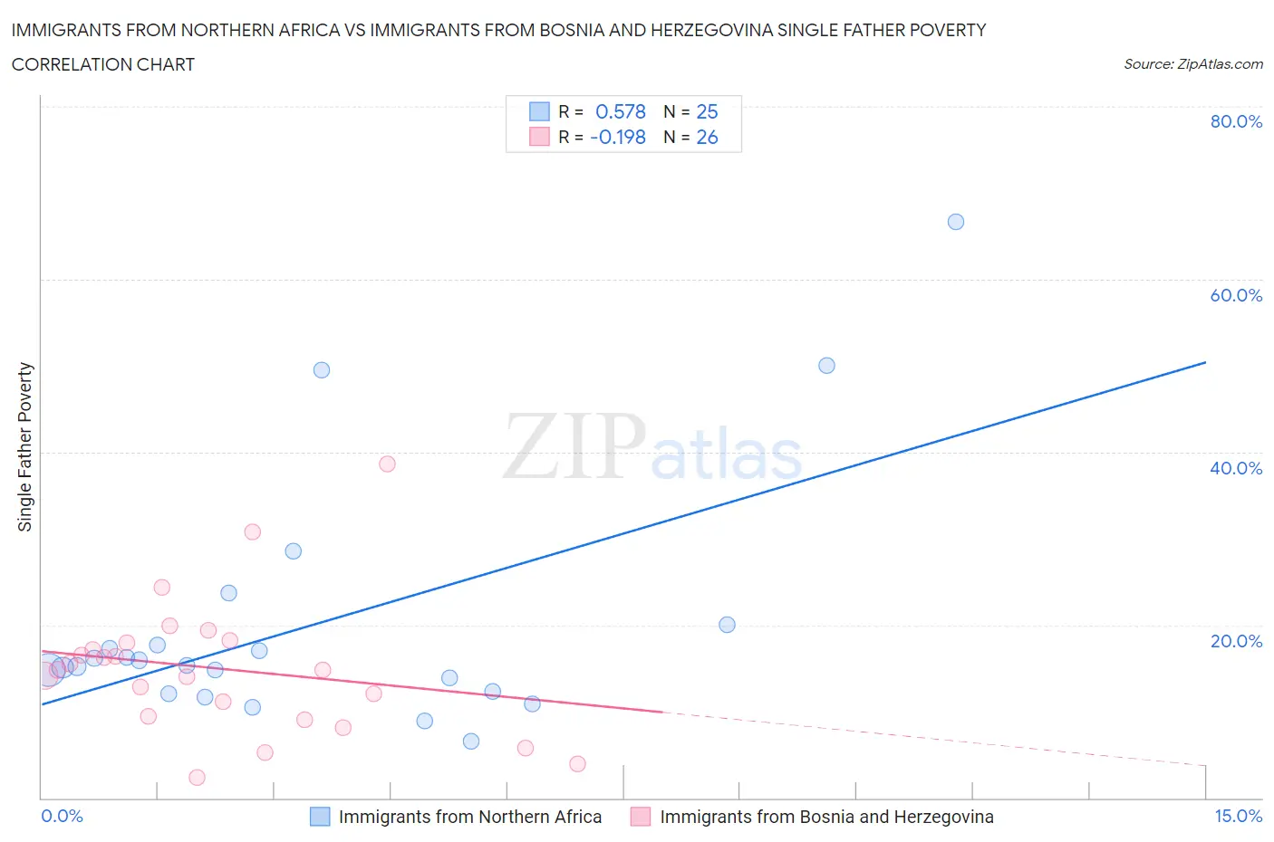 Immigrants from Northern Africa vs Immigrants from Bosnia and Herzegovina Single Father Poverty