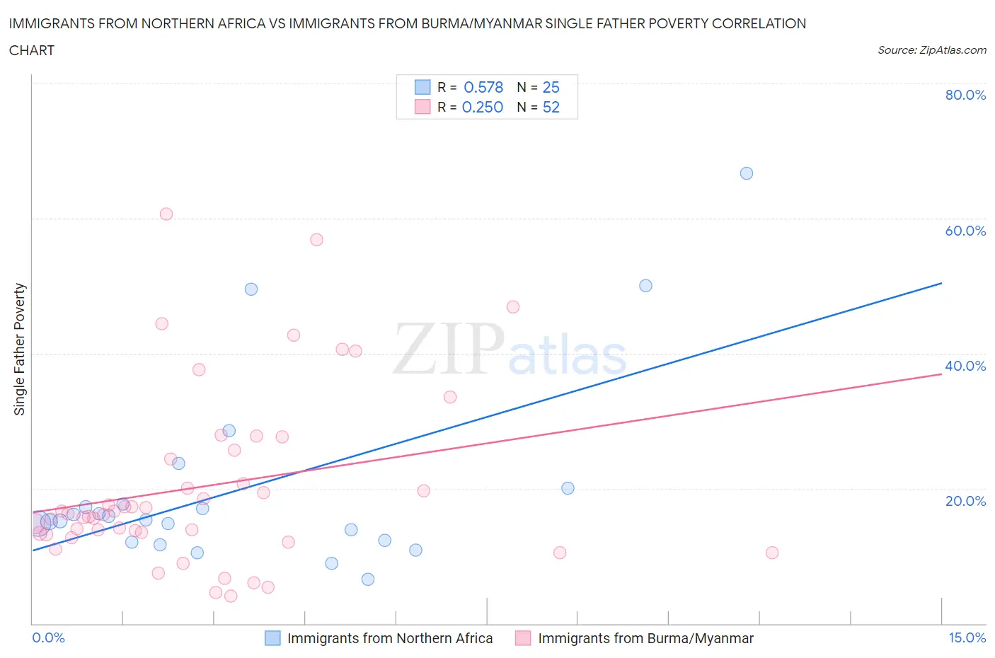 Immigrants from Northern Africa vs Immigrants from Burma/Myanmar Single Father Poverty