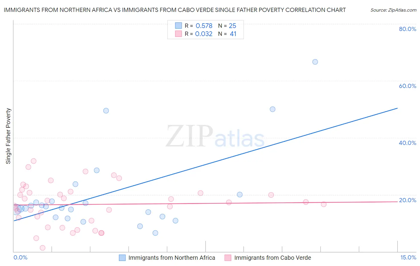 Immigrants from Northern Africa vs Immigrants from Cabo Verde Single Father Poverty