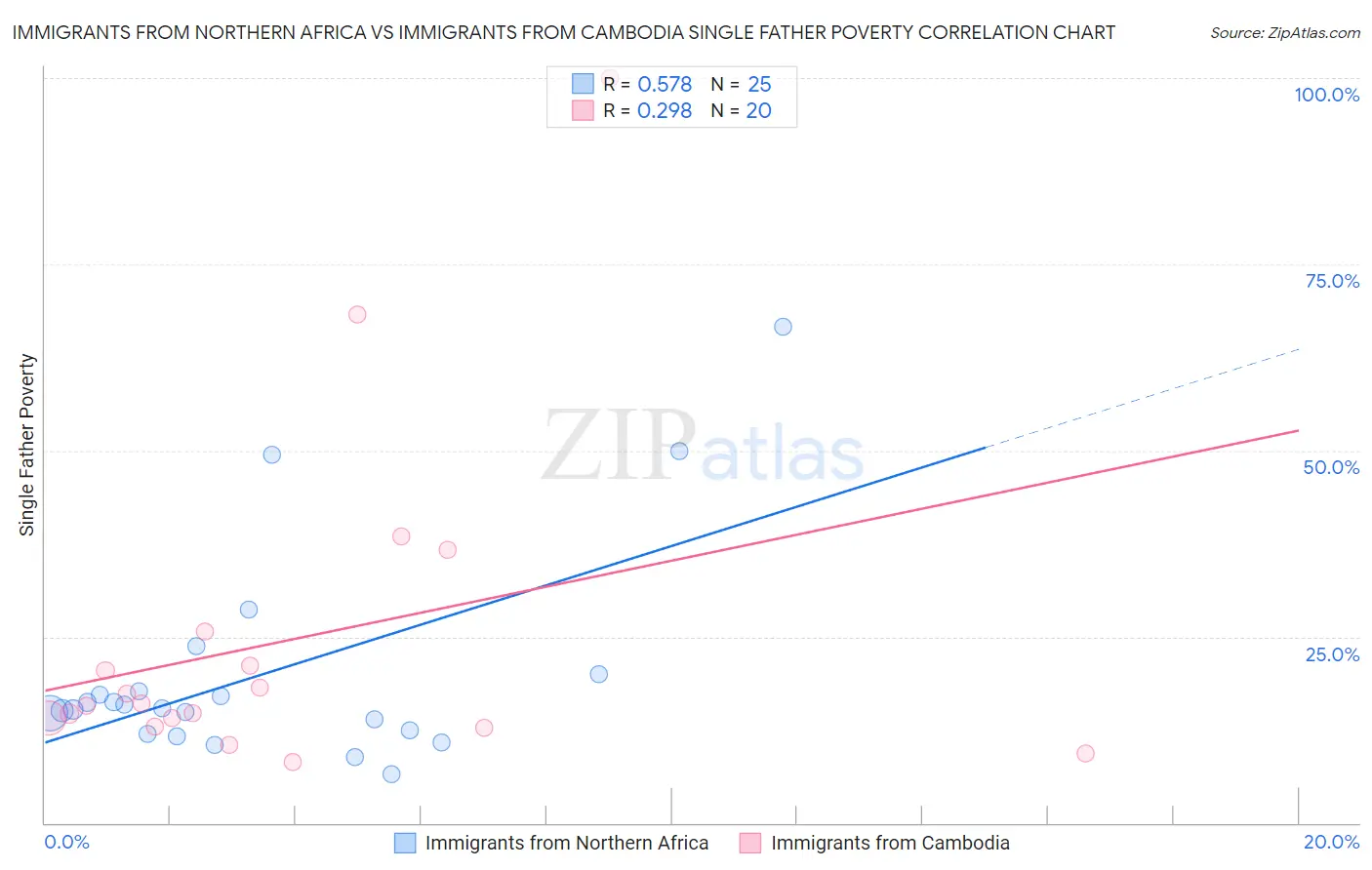 Immigrants from Northern Africa vs Immigrants from Cambodia Single Father Poverty