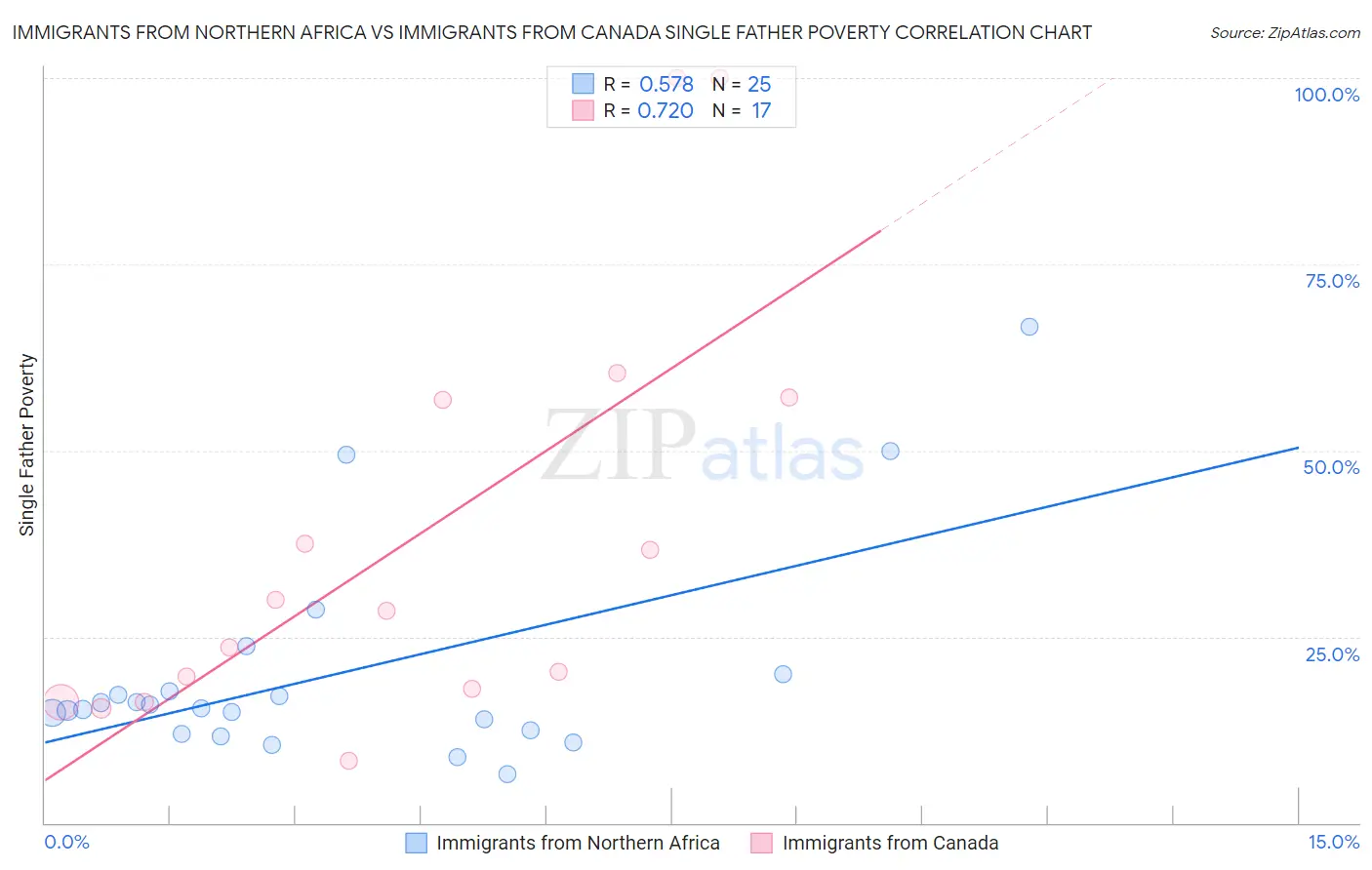 Immigrants from Northern Africa vs Immigrants from Canada Single Father Poverty