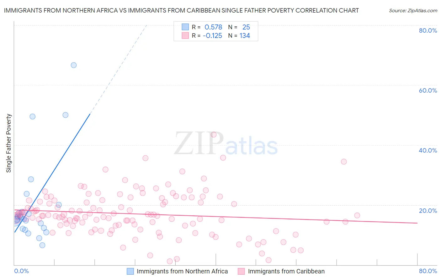 Immigrants from Northern Africa vs Immigrants from Caribbean Single Father Poverty