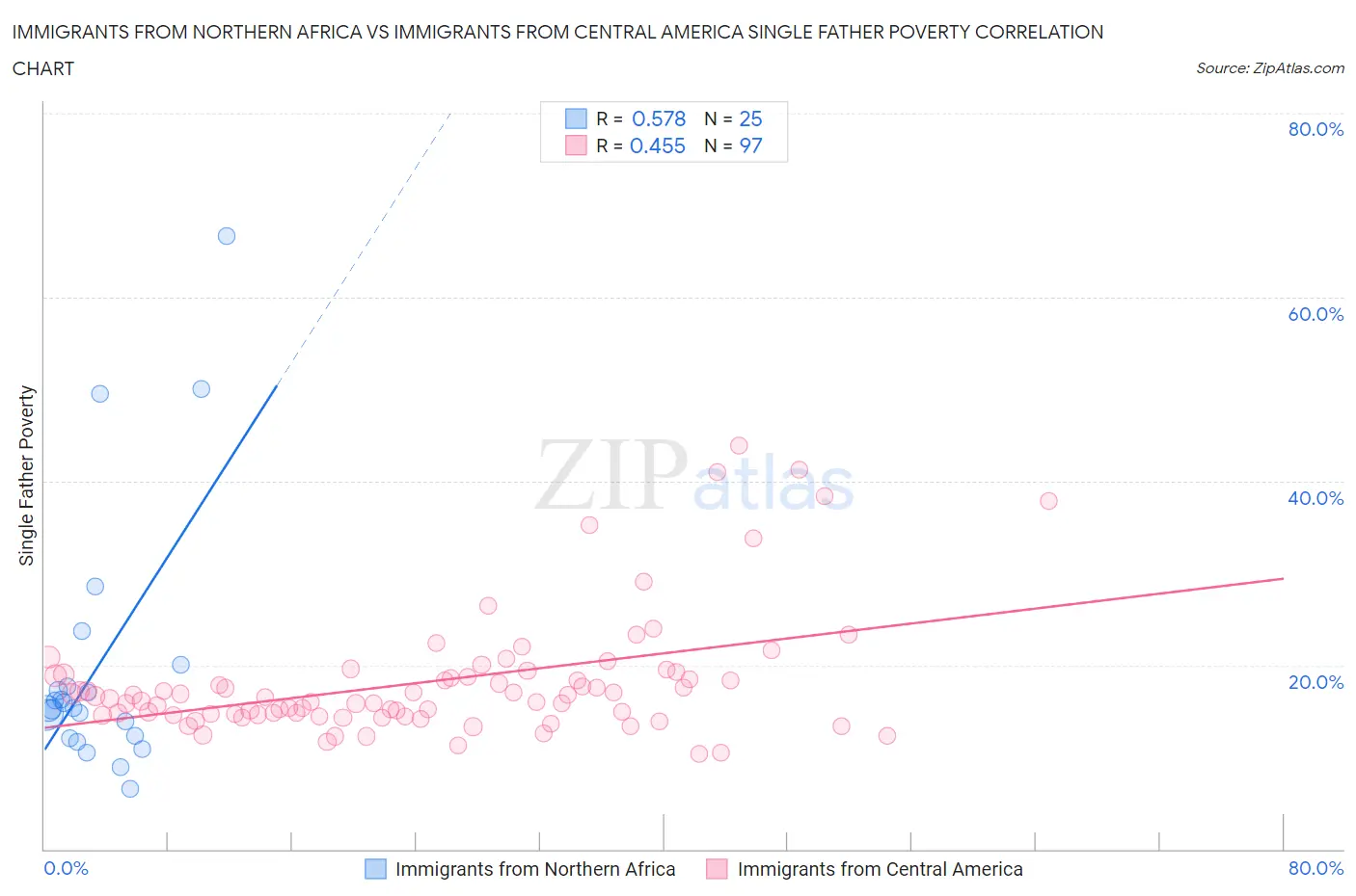 Immigrants from Northern Africa vs Immigrants from Central America Single Father Poverty