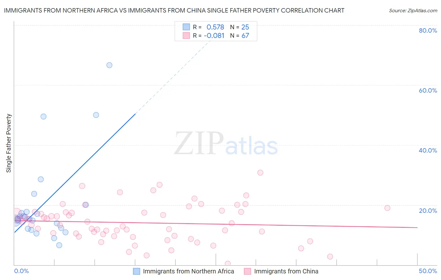 Immigrants from Northern Africa vs Immigrants from China Single Father Poverty