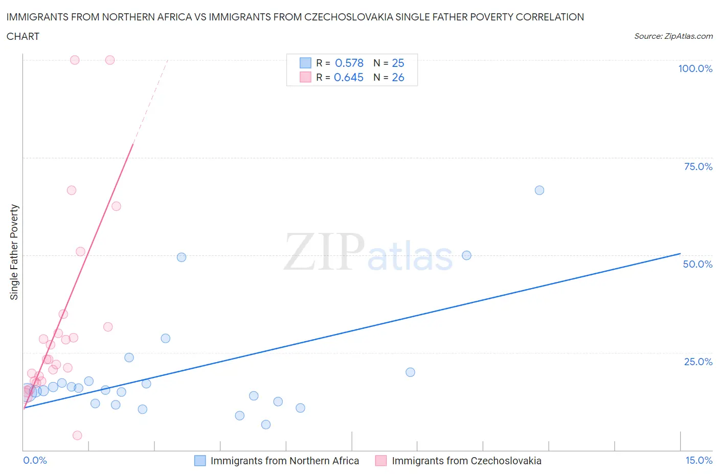 Immigrants from Northern Africa vs Immigrants from Czechoslovakia Single Father Poverty
