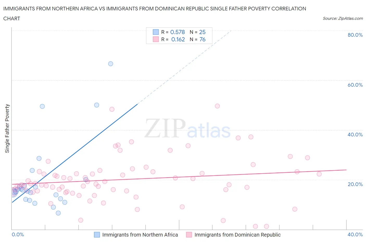 Immigrants from Northern Africa vs Immigrants from Dominican Republic Single Father Poverty