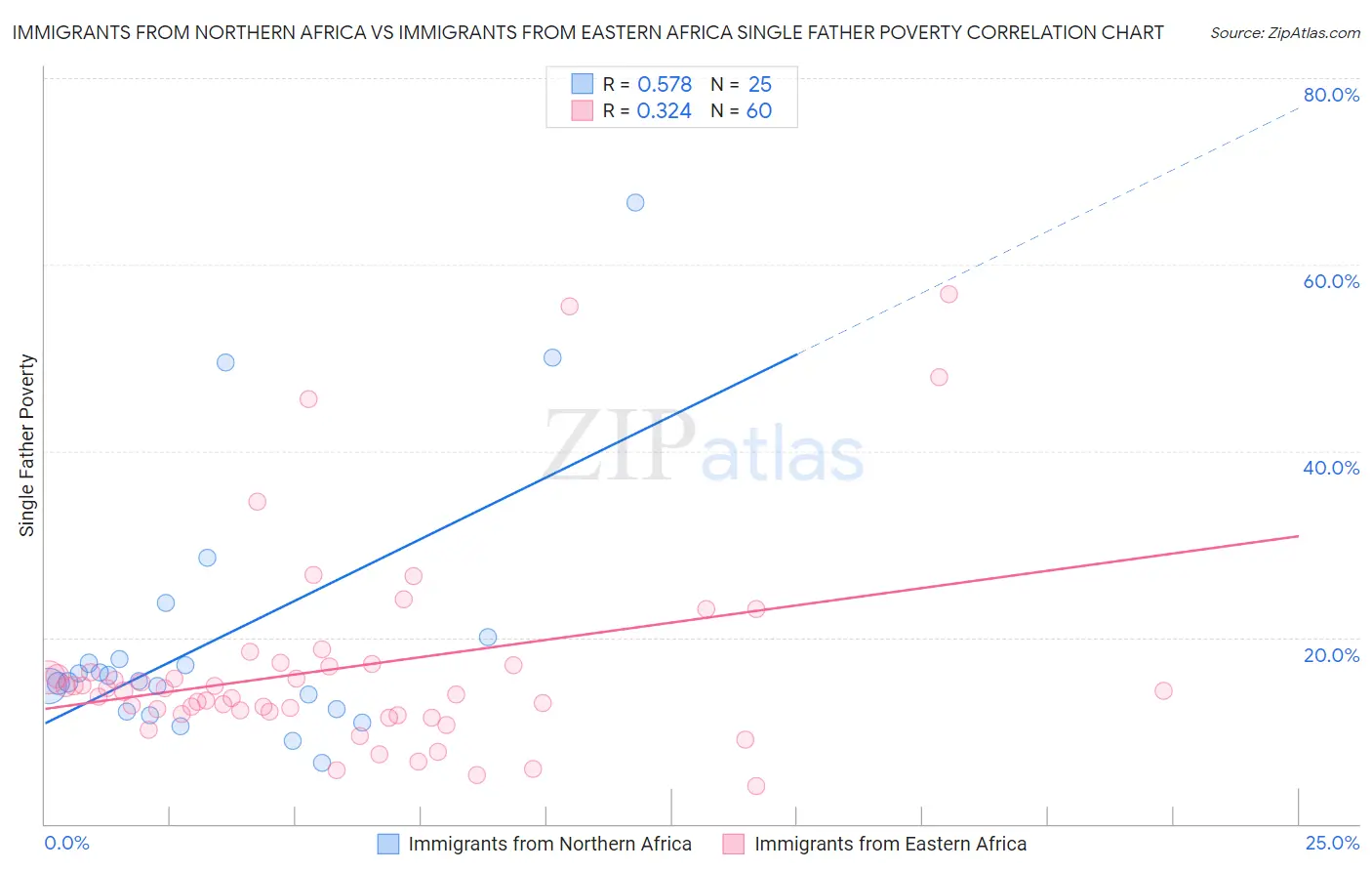 Immigrants from Northern Africa vs Immigrants from Eastern Africa Single Father Poverty