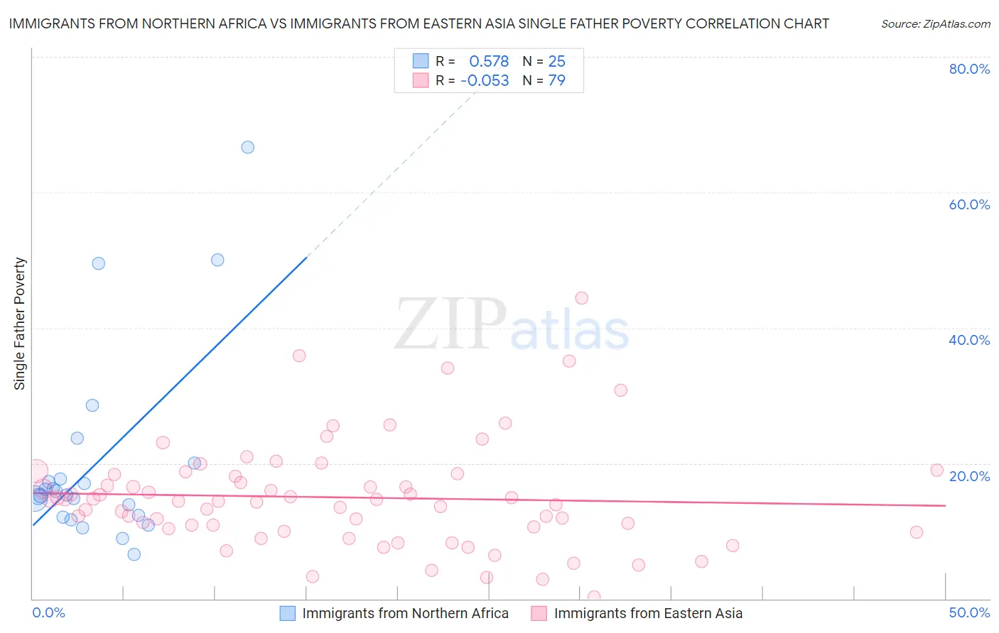 Immigrants from Northern Africa vs Immigrants from Eastern Asia Single Father Poverty